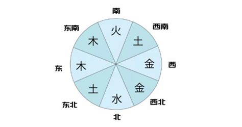 方向 五行|【五行與方位字的對應表】五行對應的方位五行知識